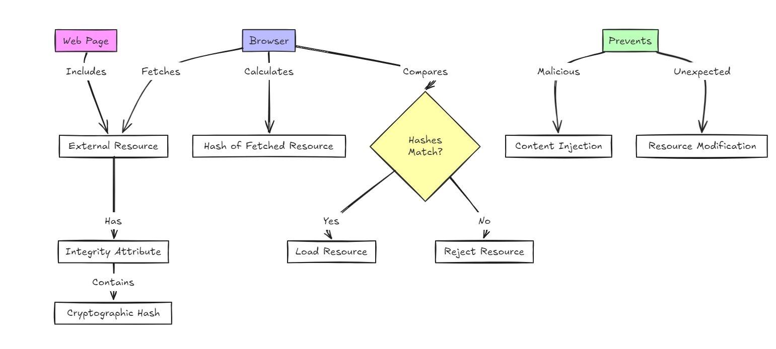 Subresource Integrity